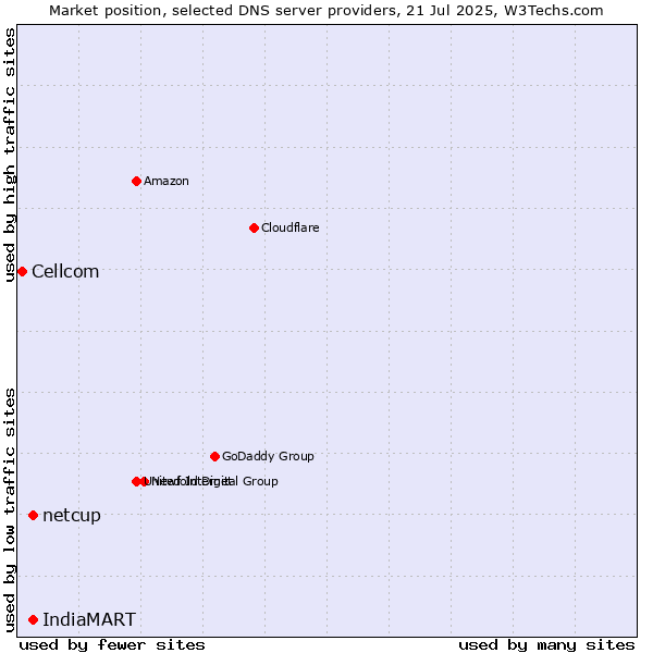 Market position of IndiaMART vs. netcup vs. Cellcom