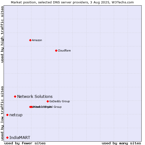 Market position of Network Solutions vs. IndiaMART vs. netcup