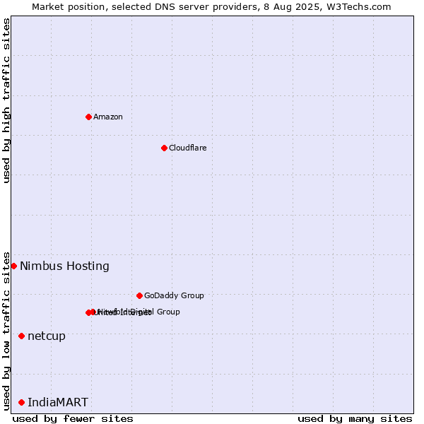 Market position of netcup vs. IndiaMART vs. Nimbus Hosting