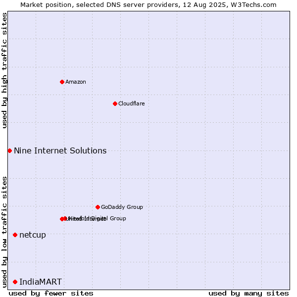 Market position of IndiaMART vs. netcup vs. Nine Internet Solutions