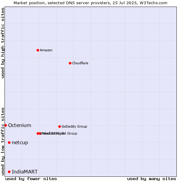 Market position of IndiaMART vs. netcup vs. Octenium