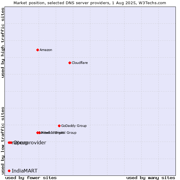 Market position of Openprovider vs. IndiaMART vs. netcup