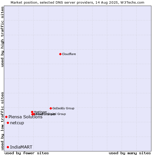 Market position of IndiaMART vs. netcup vs. Piensa Solutions