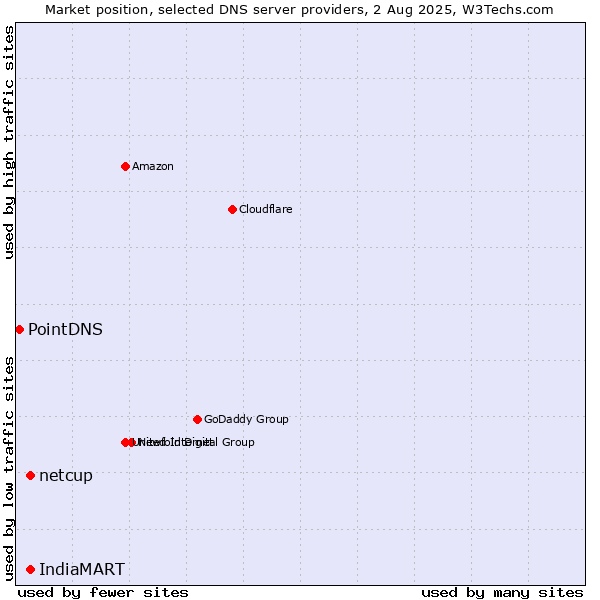 Market position of netcup vs. IndiaMART vs. PointDNS