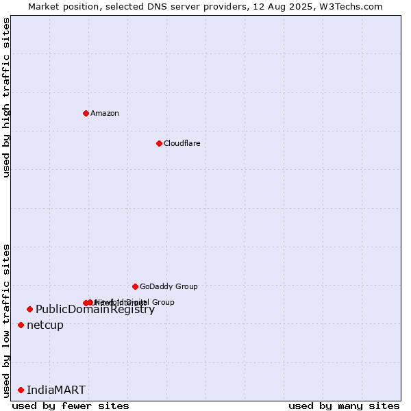 Market position of PublicDomainRegistry vs. netcup vs. IndiaMART