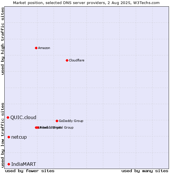 Market position of IndiaMART vs. netcup vs. QUIC.cloud