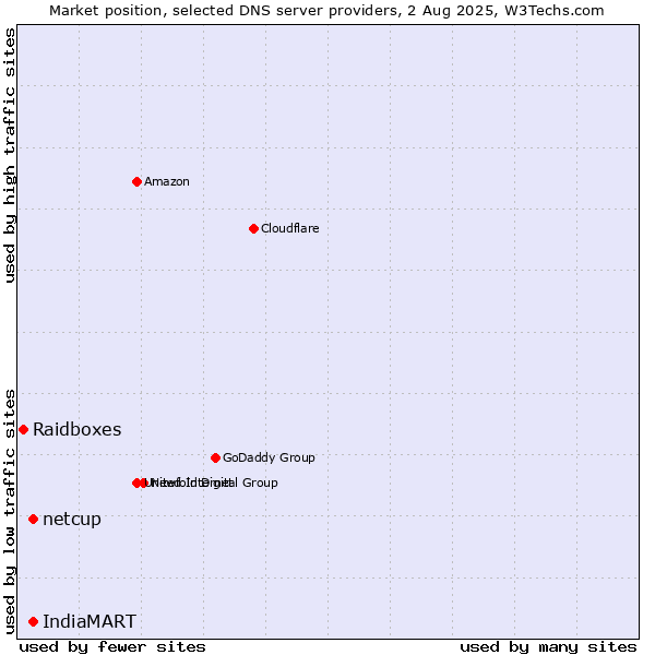 Market position of IndiaMART vs. netcup vs. Raidboxes