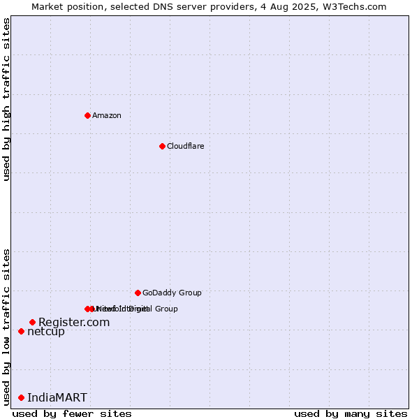 Market position of Register.com vs. IndiaMART vs. netcup