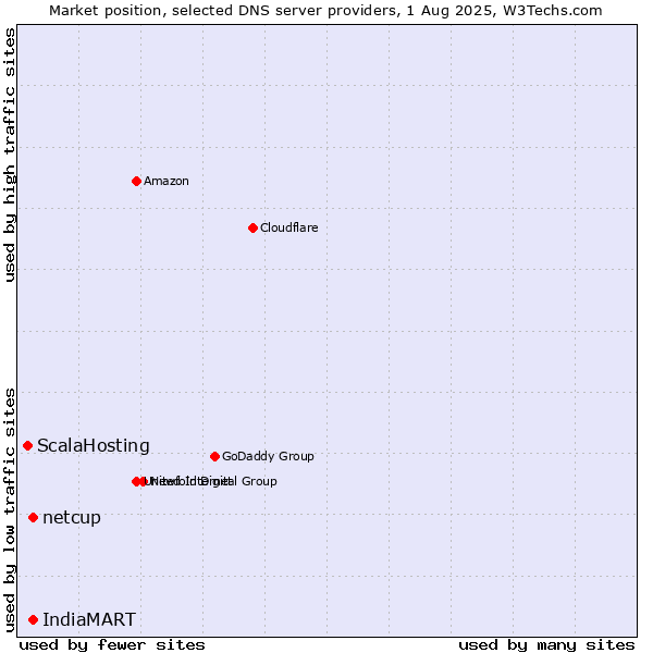 Market position of IndiaMART vs. netcup vs. ScalaHosting