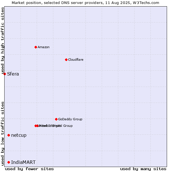 Market position of IndiaMART vs. netcup vs. Sfera