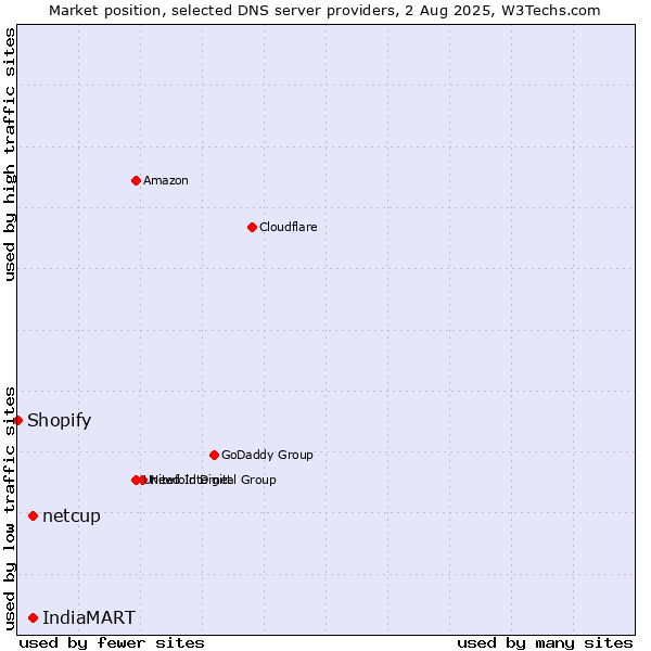 Market position of IndiaMART vs. netcup vs. Shopify