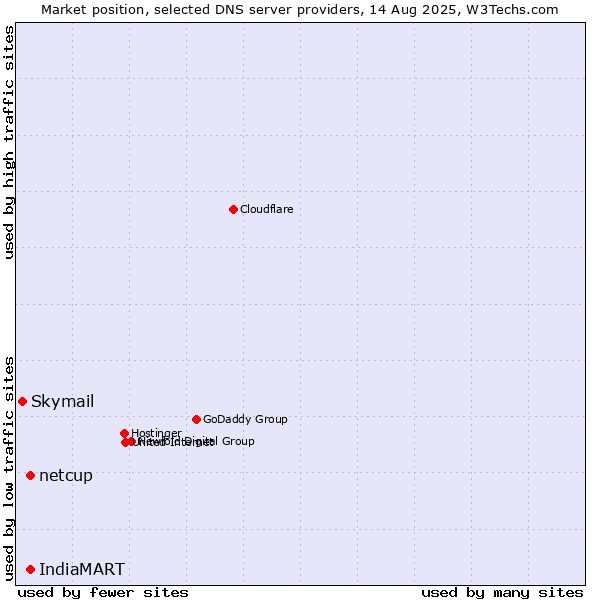 Market position of IndiaMART vs. netcup vs. Skymail