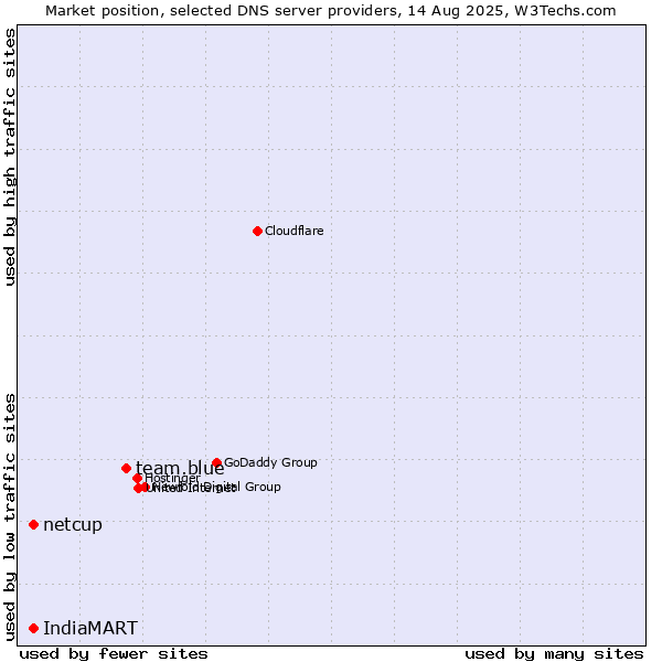 Market position of team.blue vs. IndiaMART vs. netcup