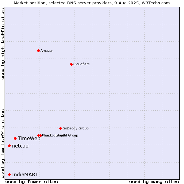 Market position of TimeWeb vs. IndiaMART vs. netcup