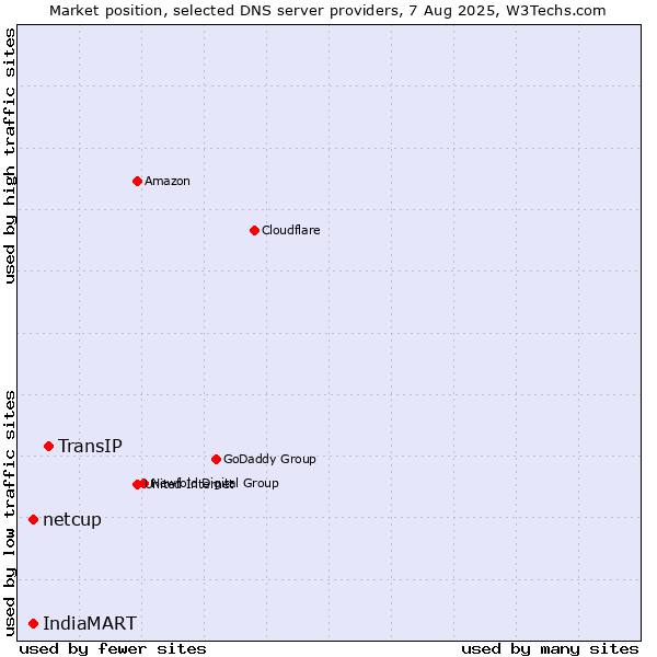 Market position of TransIP vs. IndiaMART vs. netcup