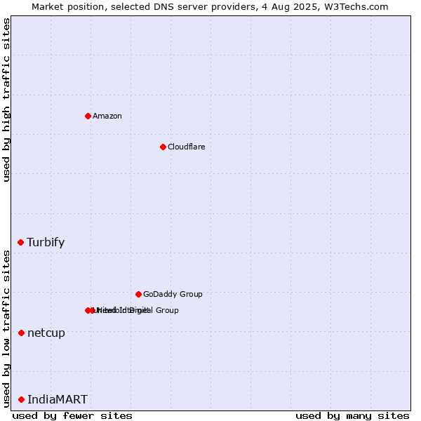 Market position of IndiaMART vs. netcup vs. Turbify