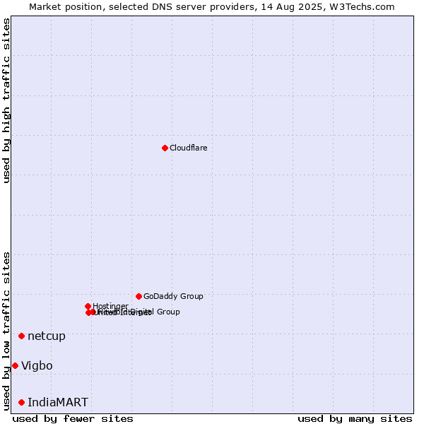 Market position of netcup vs. IndiaMART vs. Vigbo