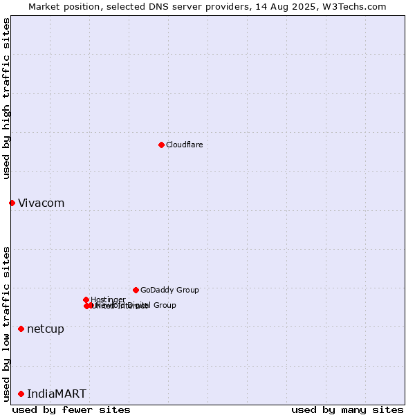Market position of netcup vs. IndiaMART vs. Vivacom