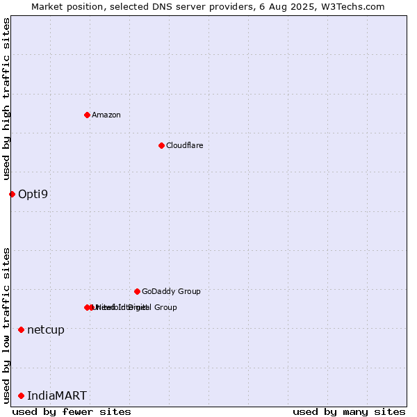 Market position of IndiaMART vs. netcup vs. Opti9