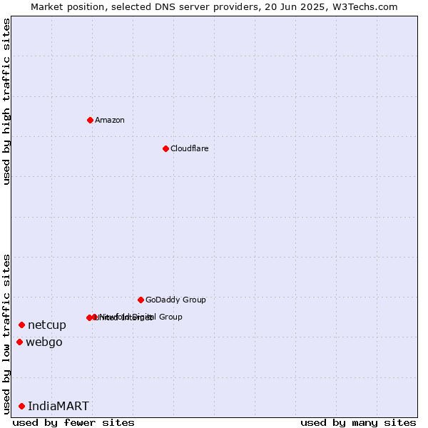 Market position of IndiaMART vs. netcup vs. webgo