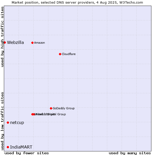 Market position of IndiaMART vs. netcup vs. Webzilla