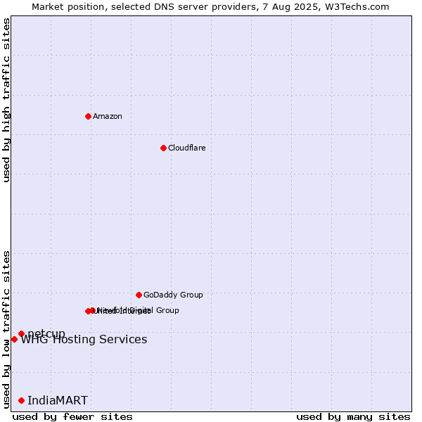 Market position of IndiaMART vs. netcup vs. WHG Hosting Services