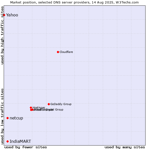 Market position of IndiaMART vs. netcup vs. Yahoo