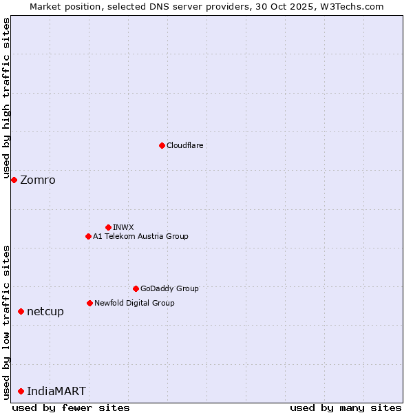 Market position of netcup vs. IndiaMART vs. Zomro