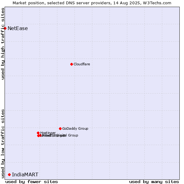 Market position of IndiaMART vs. NetEase