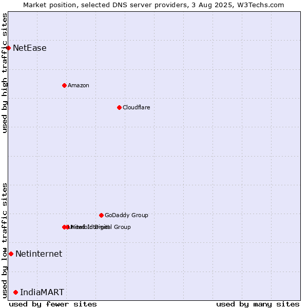 Market position of IndiaMART vs. Netinternet vs. NetEase