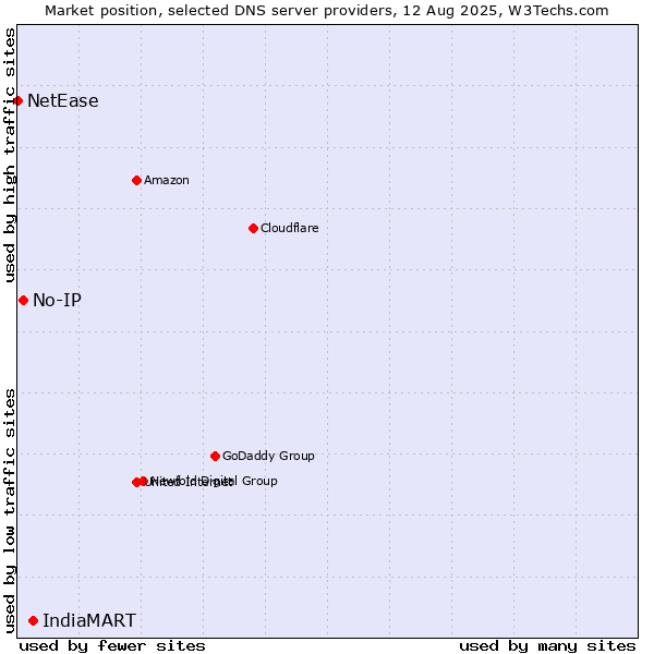 Market position of IndiaMART vs. No-IP vs. NetEase