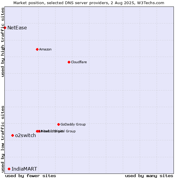 Market position of o2switch vs. IndiaMART vs. NetEase