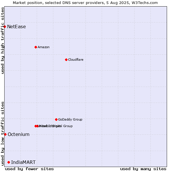 Market position of IndiaMART vs. Octenium vs. NetEase