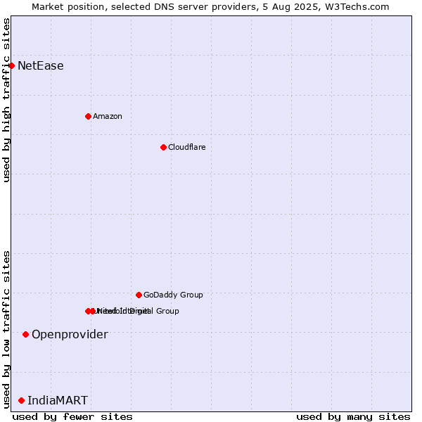 Market position of Openprovider vs. IndiaMART vs. NetEase