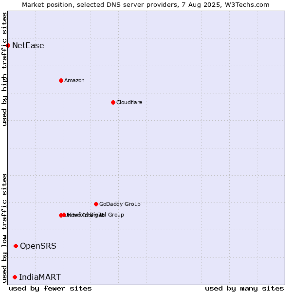 Market position of OpenSRS vs. IndiaMART vs. NetEase