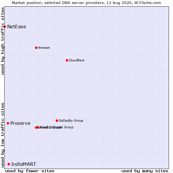 Market position of IndiaMART vs. Proserve vs. NetEase