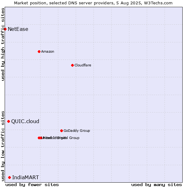 Market position of IndiaMART vs. QUIC.cloud vs. NetEase