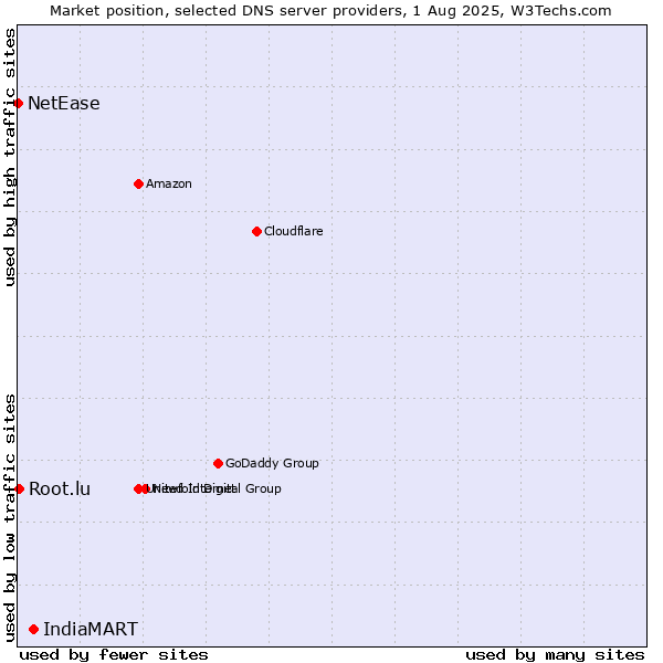 Market position of IndiaMART vs. Root.lu vs. NetEase