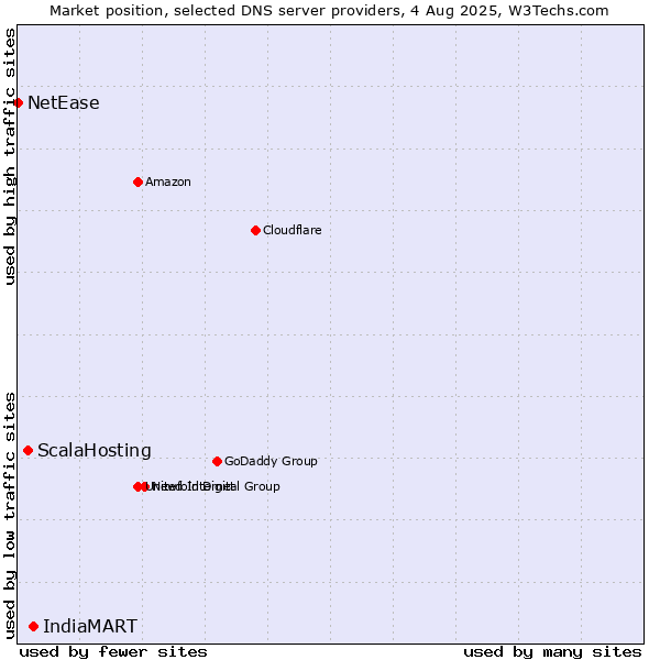 Market position of IndiaMART vs. ScalaHosting vs. NetEase