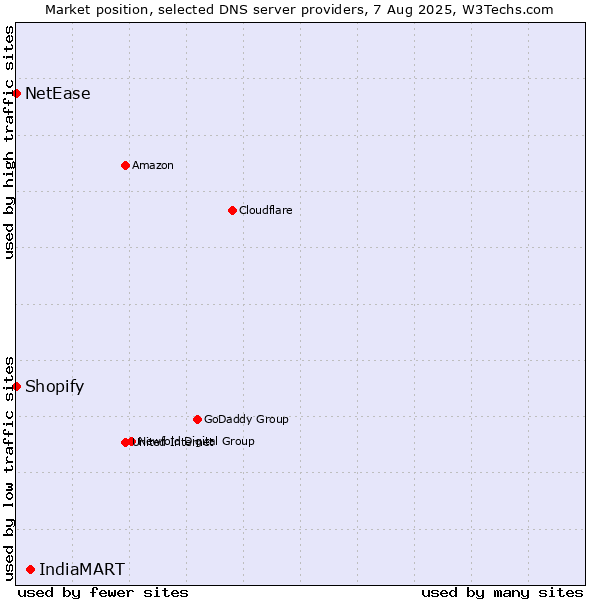 Market position of IndiaMART vs. Shopify vs. NetEase