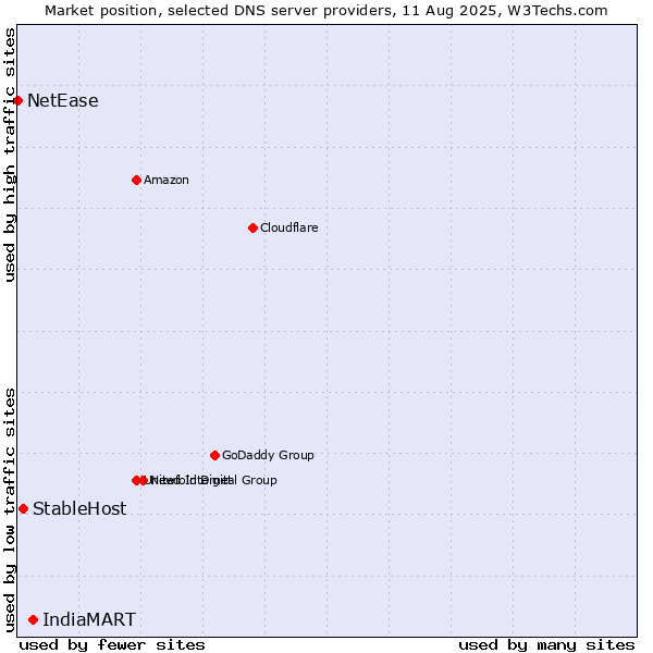 Market position of IndiaMART vs. StableHost vs. NetEase