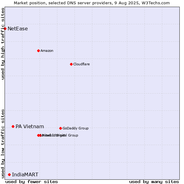 Market position of PA Vietnam vs. IndiaMART vs. NetEase