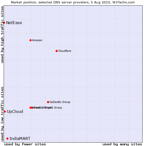 Market position of IndiaMART vs. UpCloud vs. NetEase