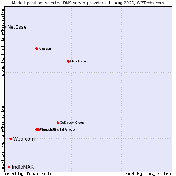 Market position of Web.com vs. IndiaMART vs. NetEase