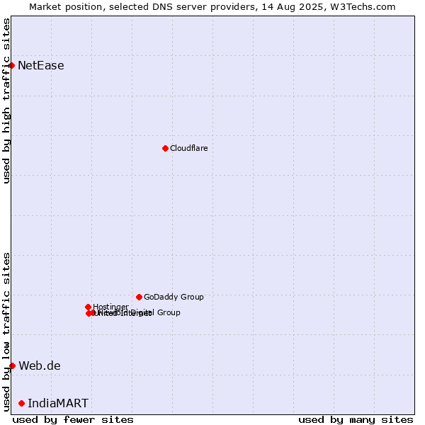 Market position of IndiaMART vs. Web.de vs. NetEase