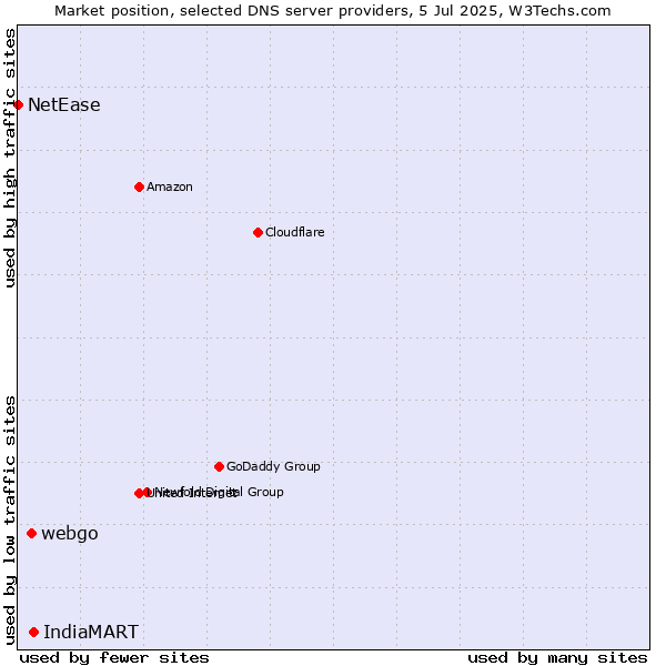 Market position of IndiaMART vs. webgo vs. NetEase