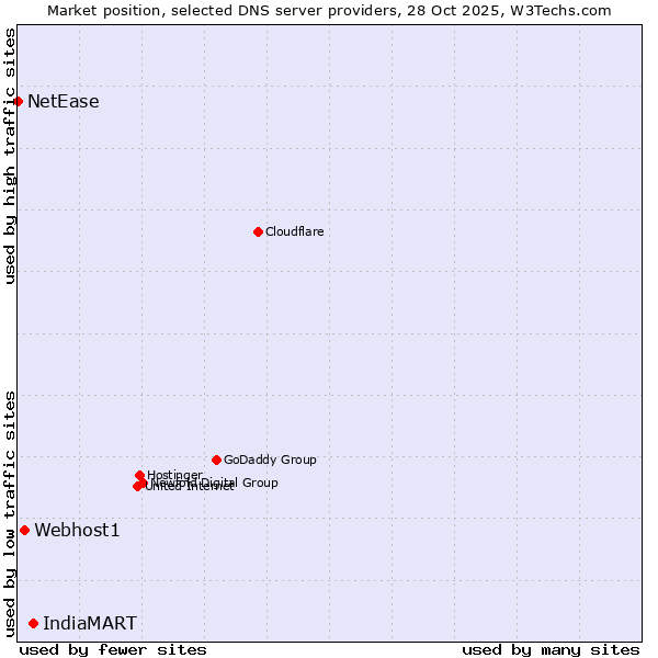 Market position of IndiaMART vs. Webhost1 vs. NetEase