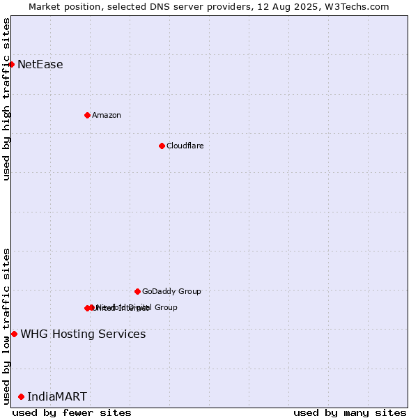 Market position of IndiaMART vs. WHG Hosting Services vs. NetEase