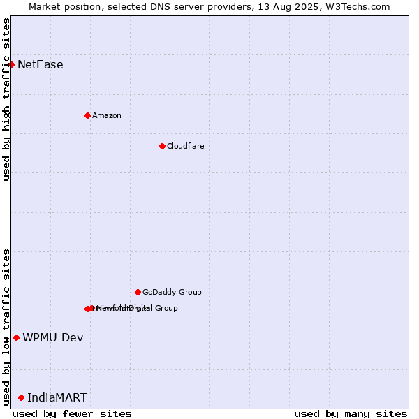 Market position of IndiaMART vs. WPMU Dev vs. NetEase