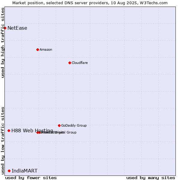 Market position of IndiaMART vs. H88 Web Hosting vs. NetEase
